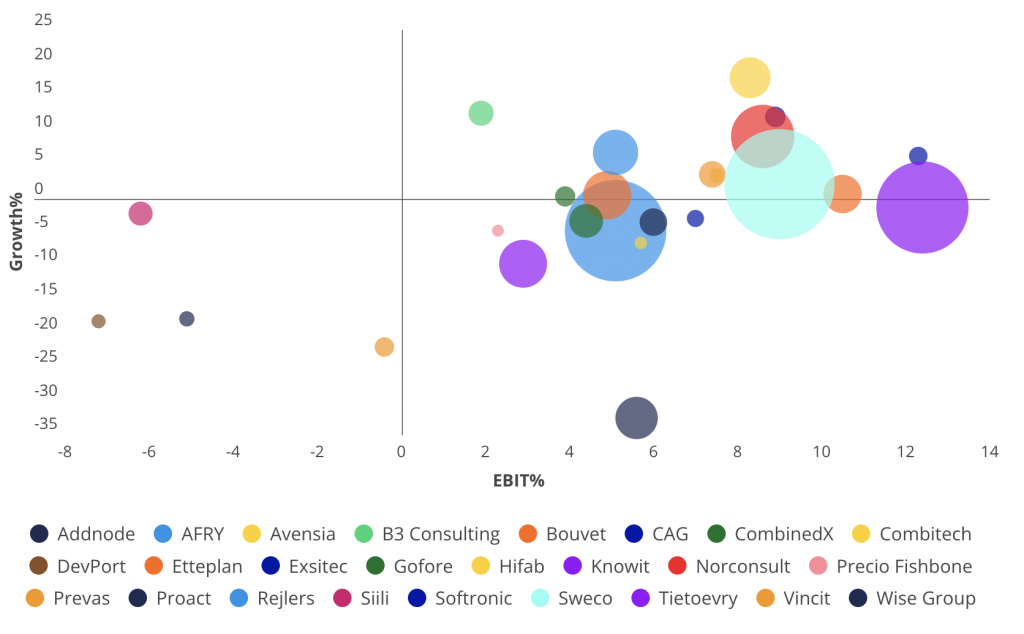 Denna bild har ett alt-attribut som är tomt. Dess filnamn är 2025_q3_Cinode_konsultbranschen-1024x634.png