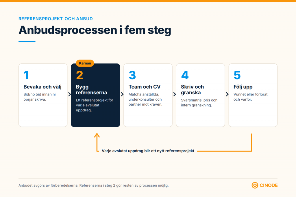 Anbudsprocessen i fem steg: bevaka och välj, bygg referenserna, team och CV, skriv och granska, följ upp. Varje avslutat uppdrag blir ett nytt referensprojekt.