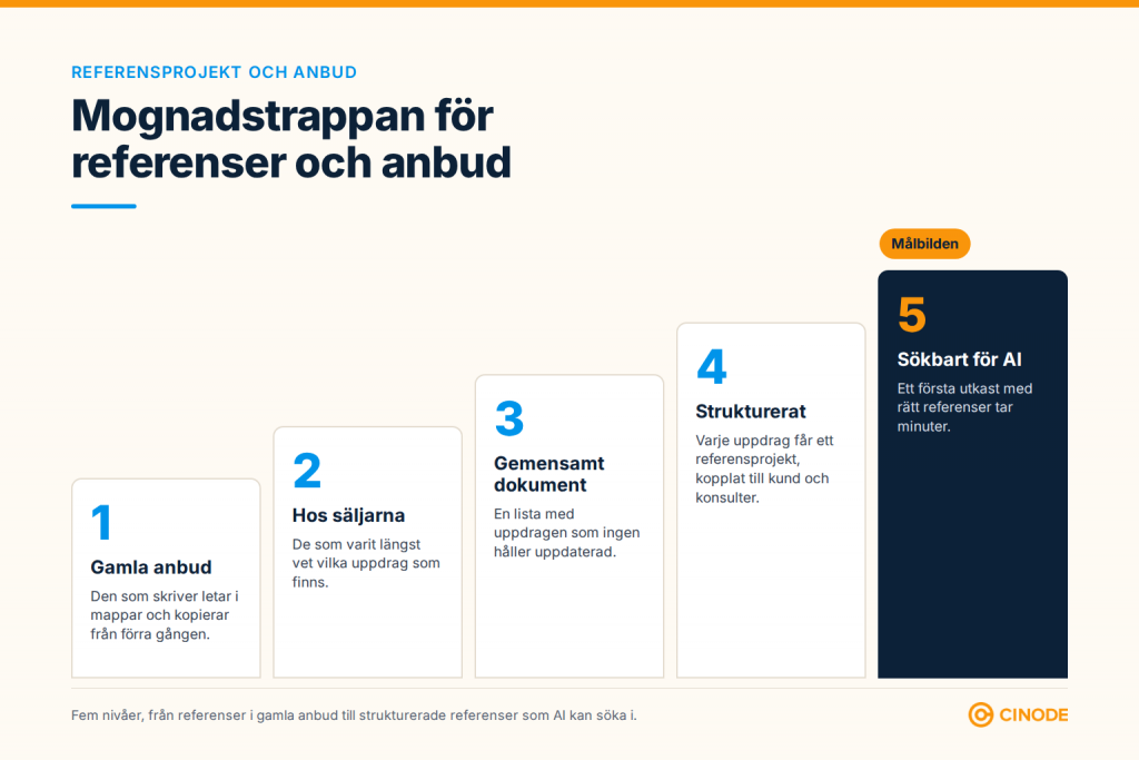 Mognadstrappan för referenser och anbud i fem nivåer: gamla anbud, hos säljarna, gemensamt dokument, strukturerat, sökbart för AI.