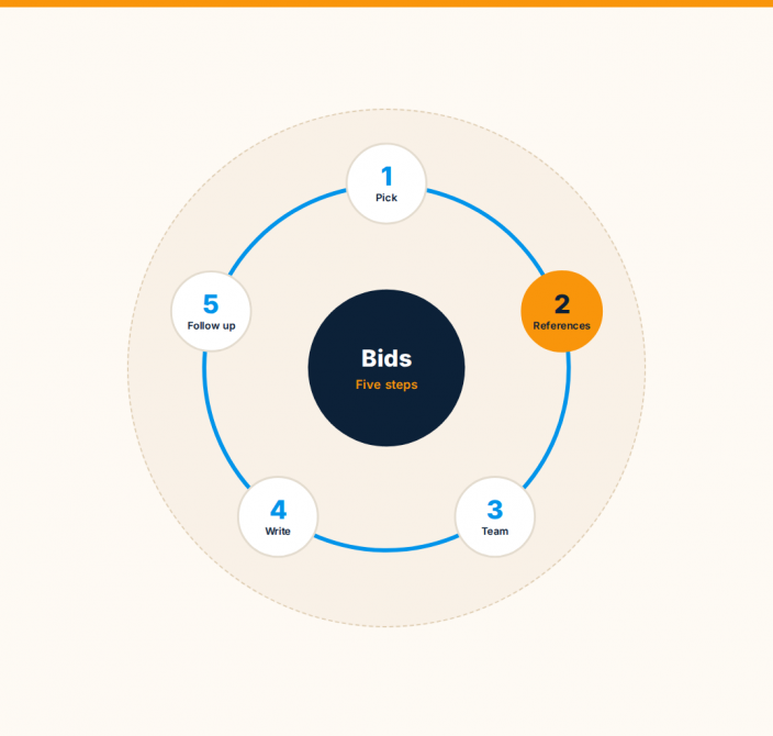 The bid process in five steps in a circle: pick, references, team, write, follow up.